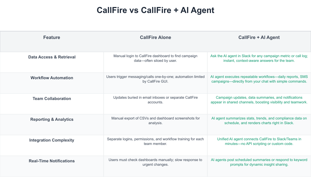 CallFire Comparison Table