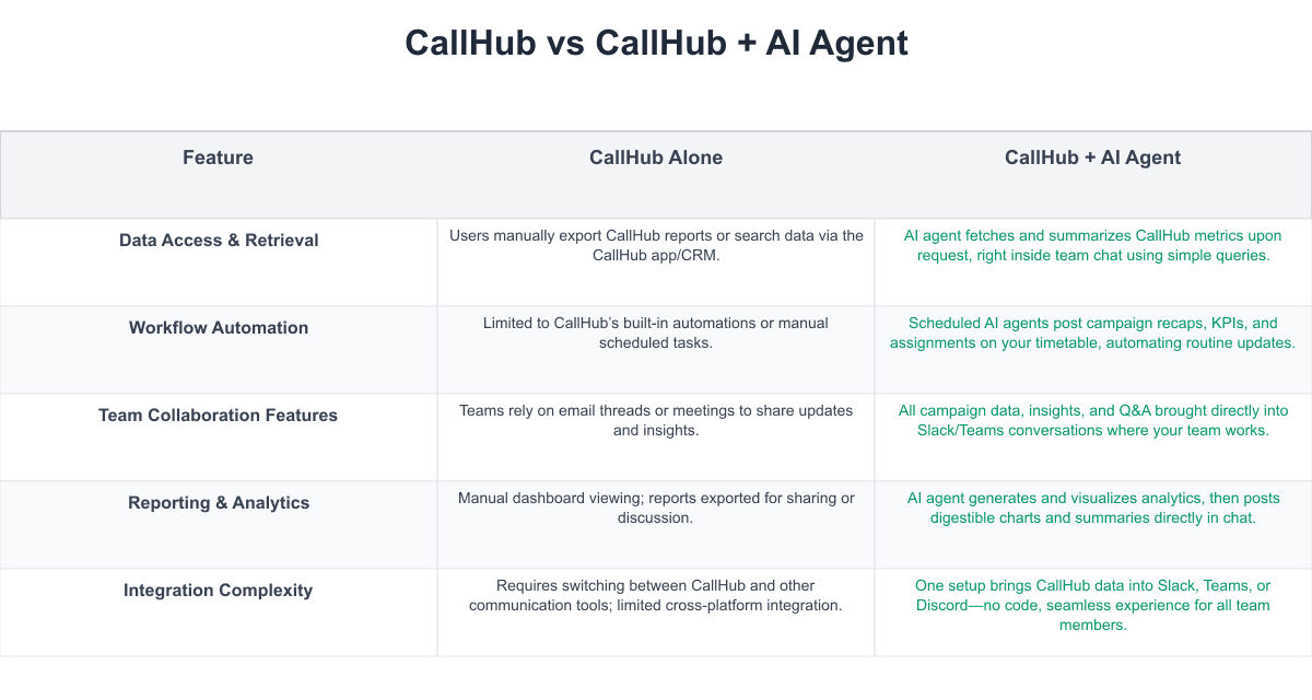 CallHub Comparison Table