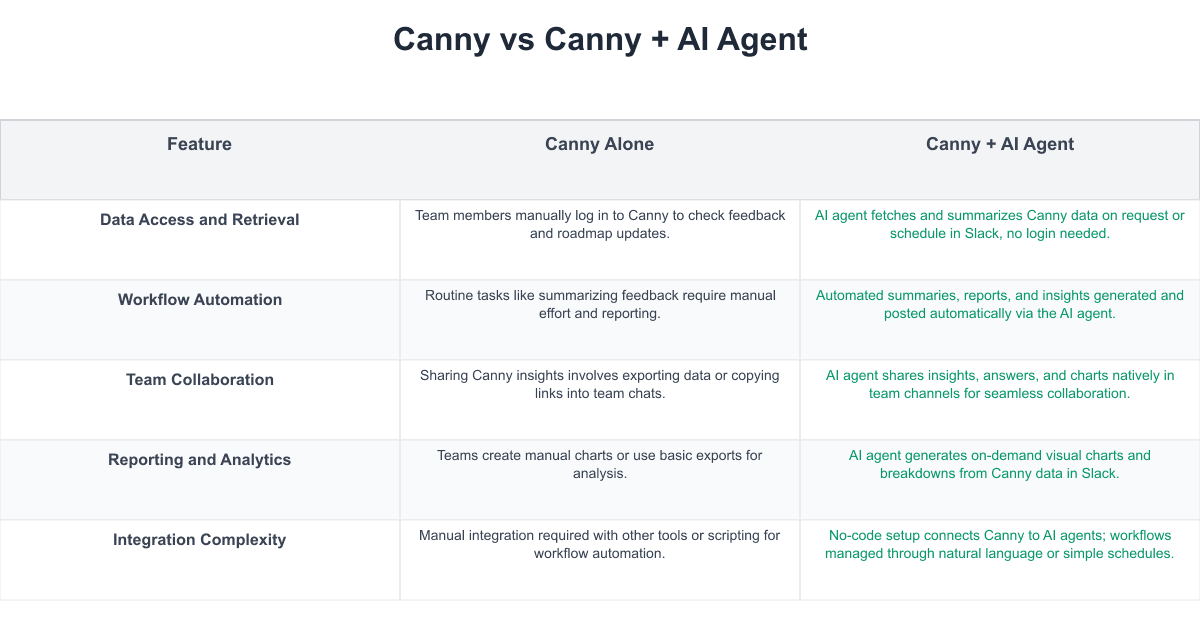 Canny Comparison Table