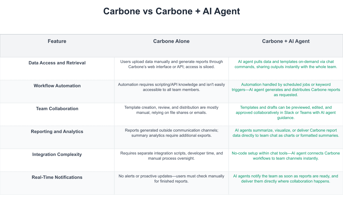 Carbone Comparison Table