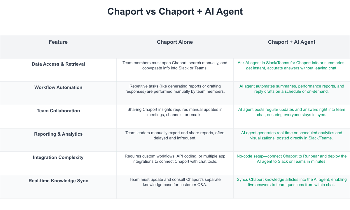 Chaport Comparison Table