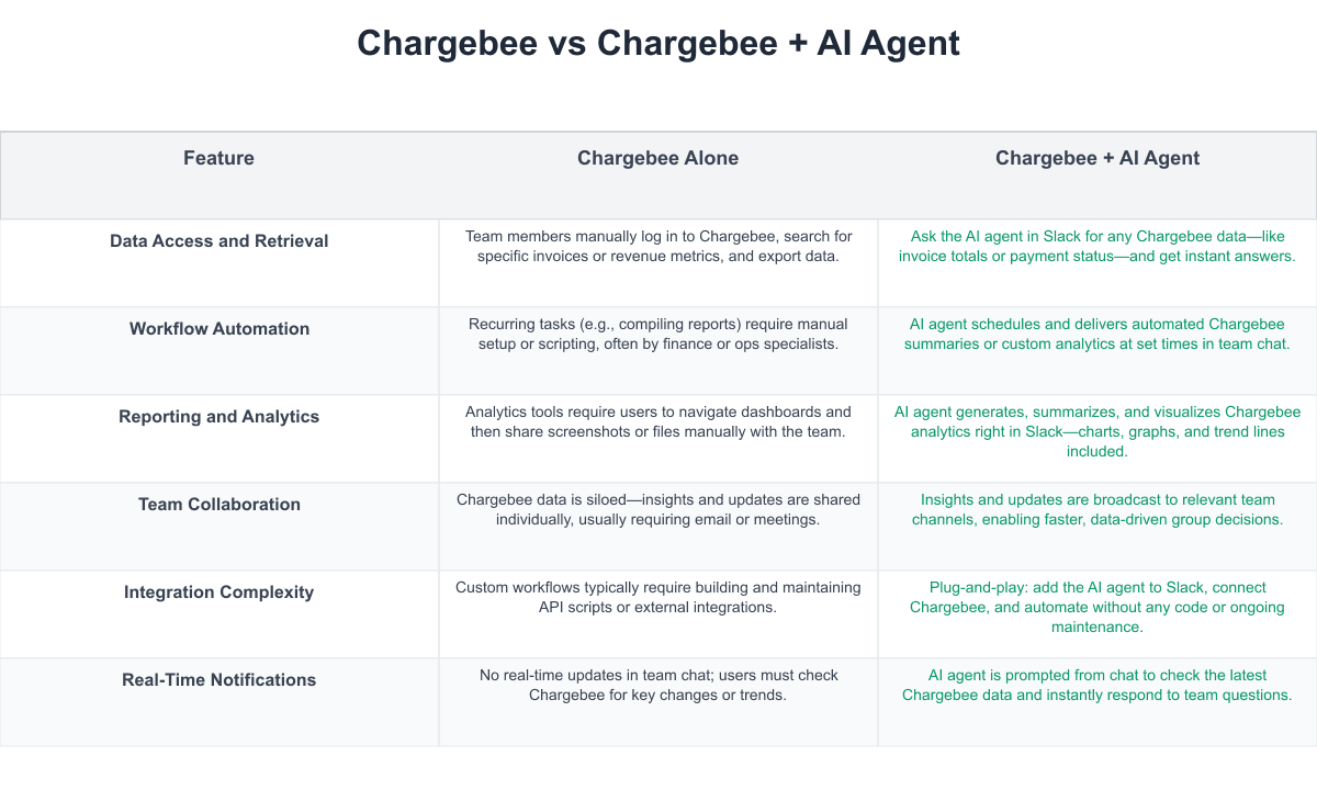 Chargebee Comparison Table