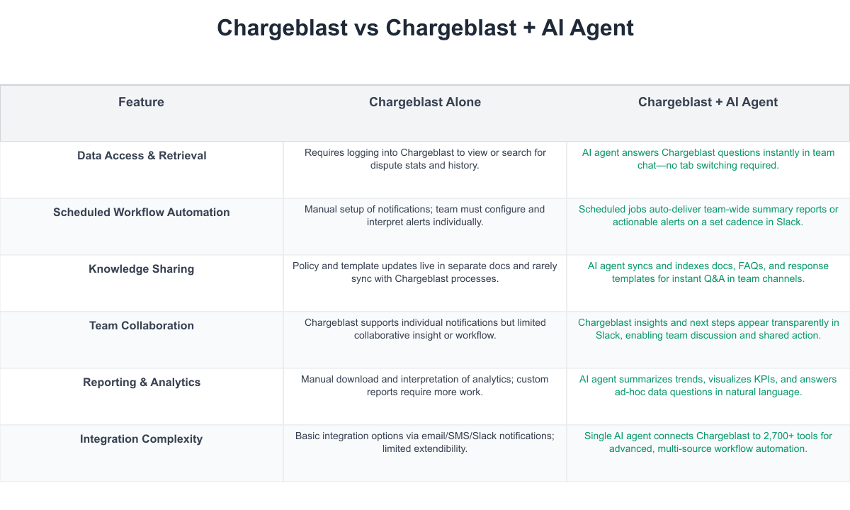 Chargeblast Comparison Table