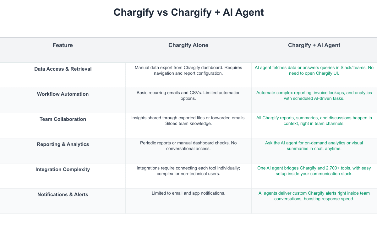 Chargify Comparison Table