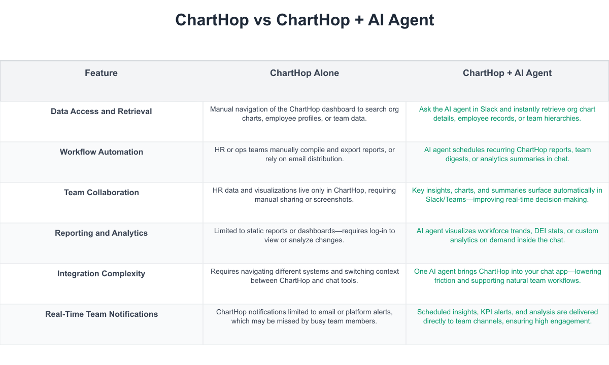 ChartHop Comparison Table