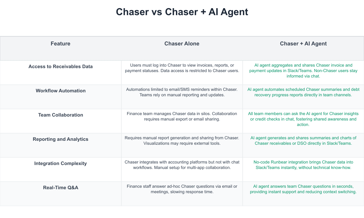 Chaser Comparison Table