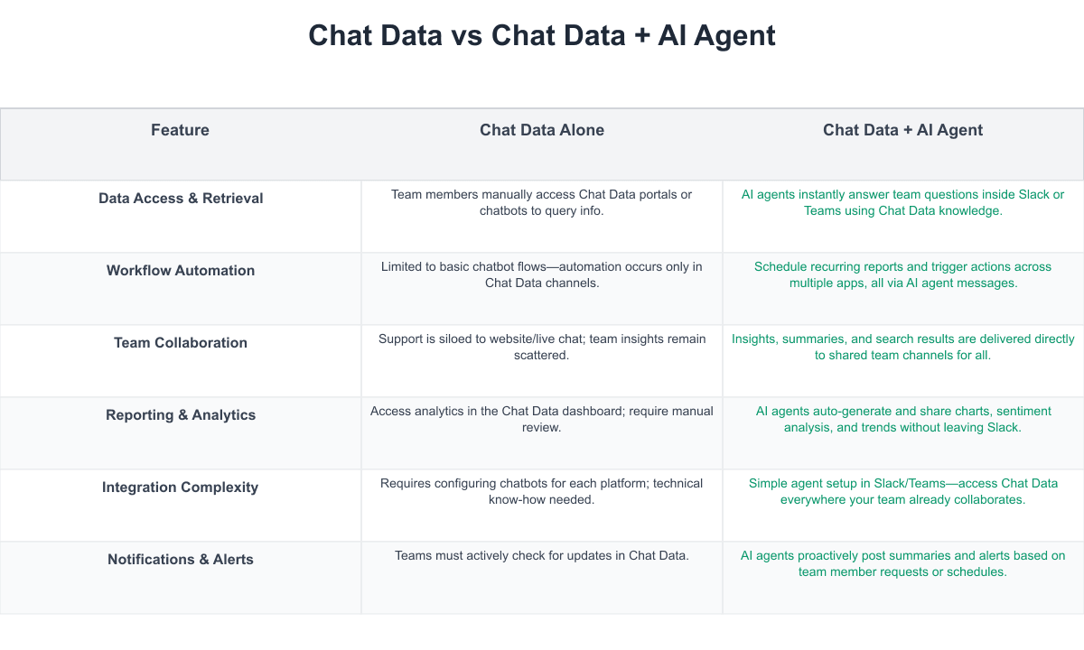 Chat Data Comparison Table