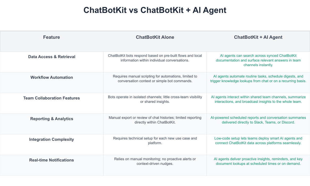 ChatBotKit Comparison Table