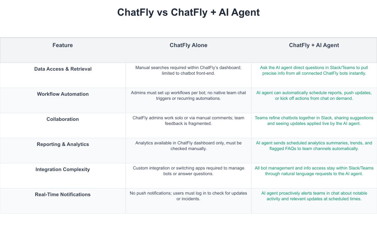 ChatFly Comparison Table
