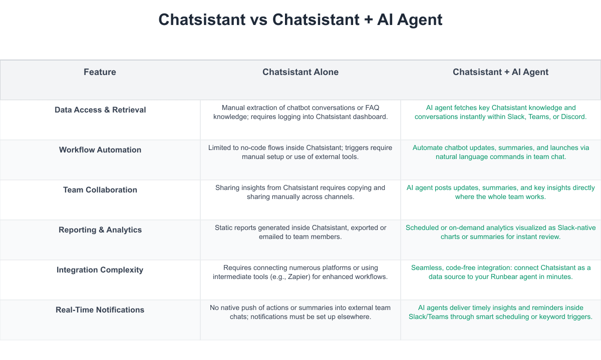 Chatsistant Comparison Table