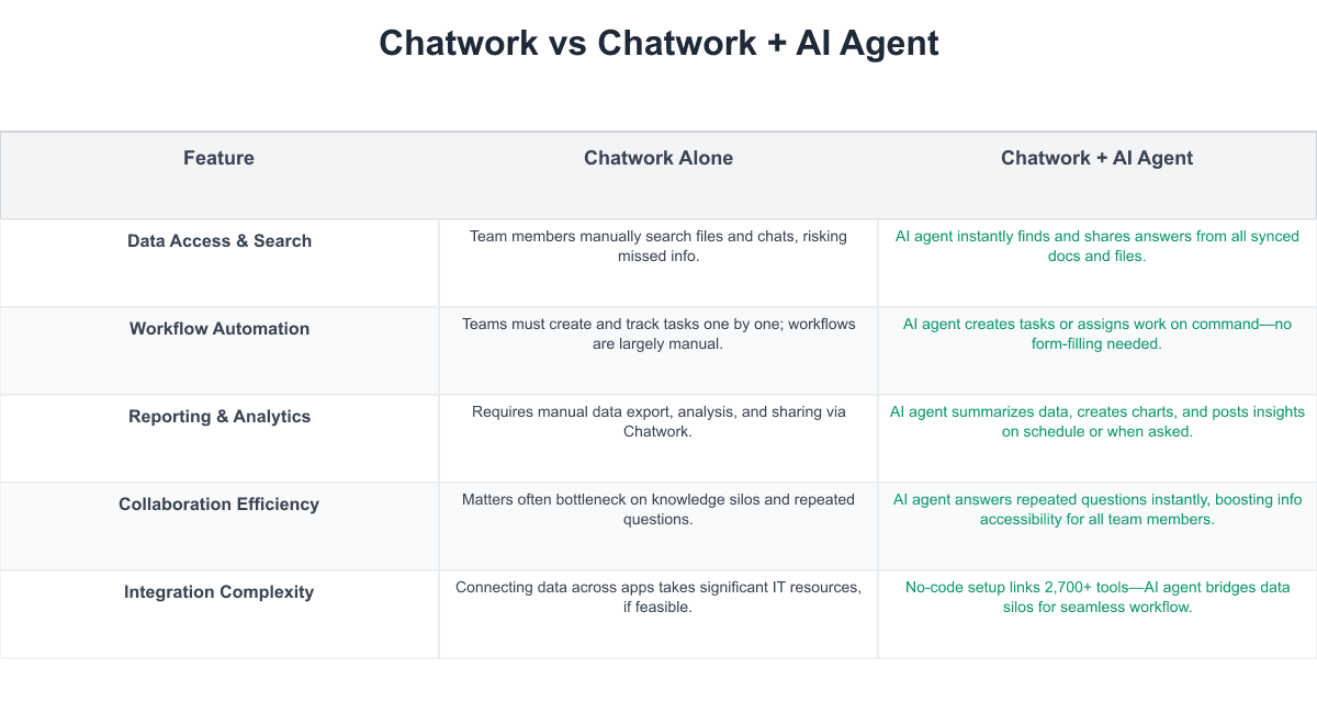 Chatwork Comparison Table