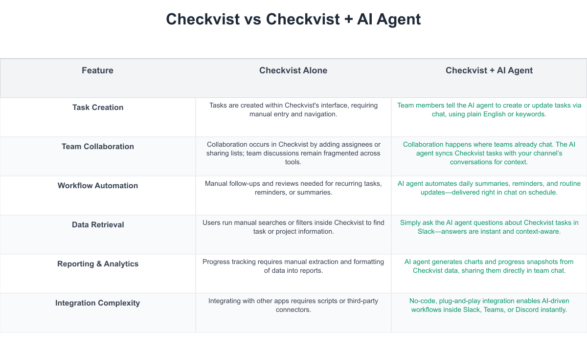 Checkvist Comparison Table