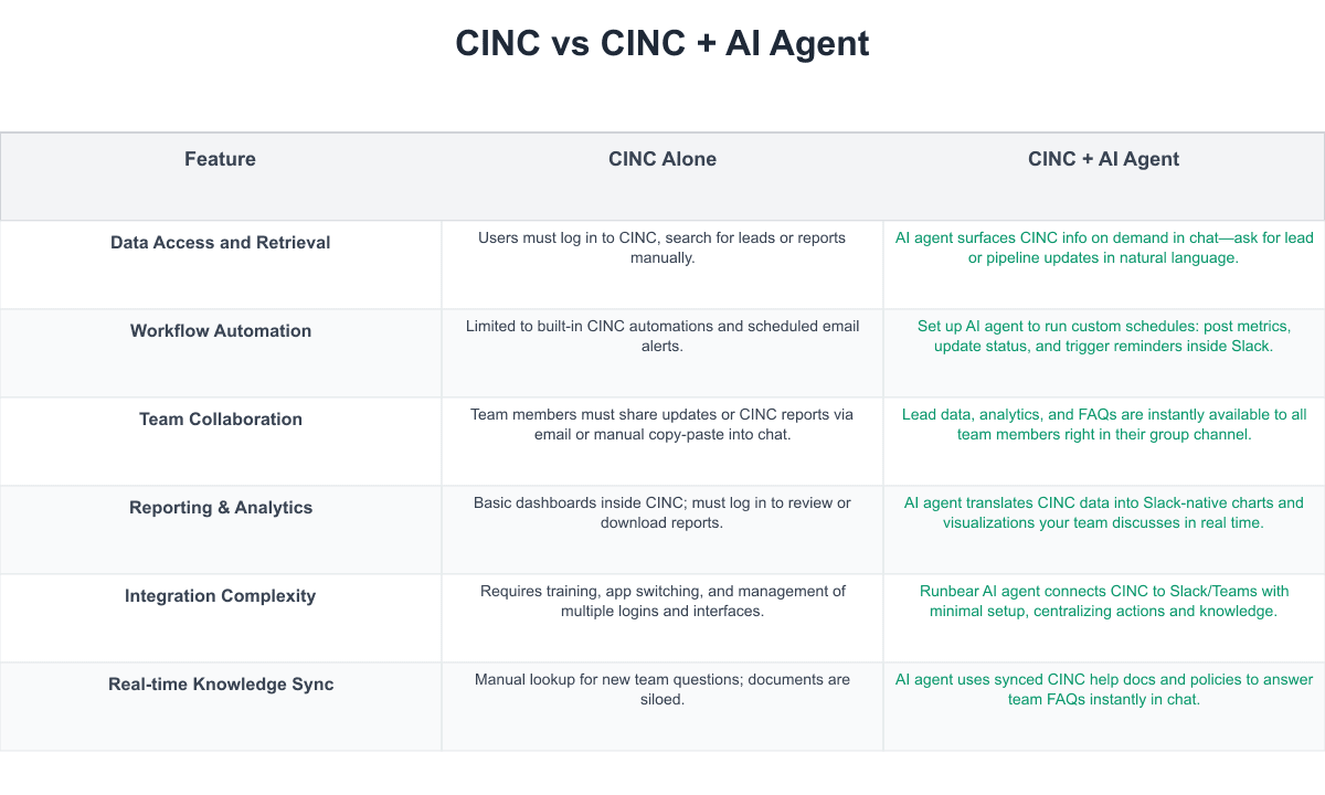 CINC Comparison Table