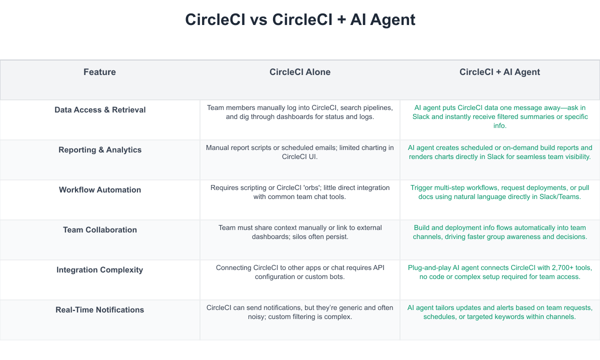 CircleCI Comparison Table