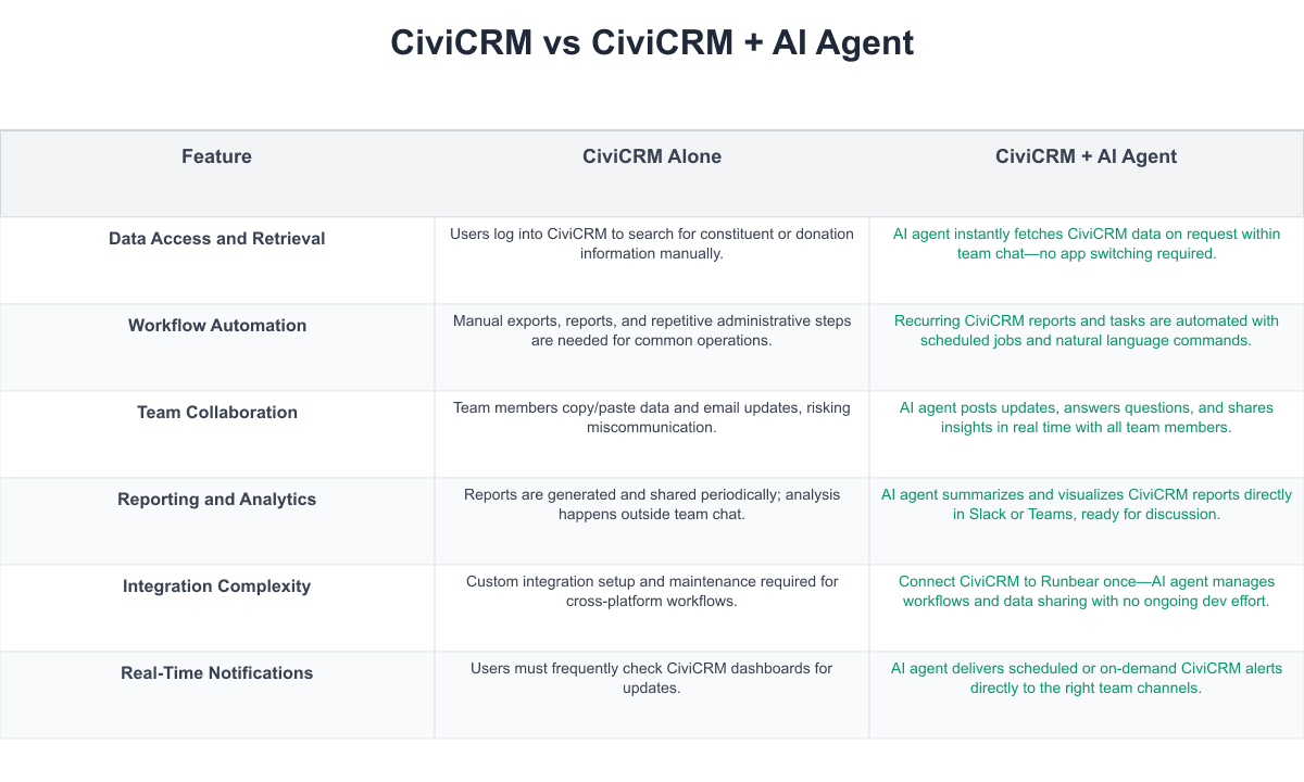 CiviCRM Comparison Table