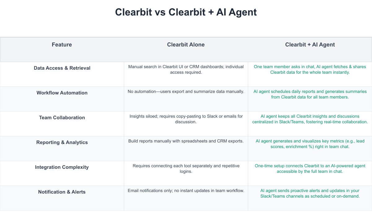 Clearbit Comparison Table