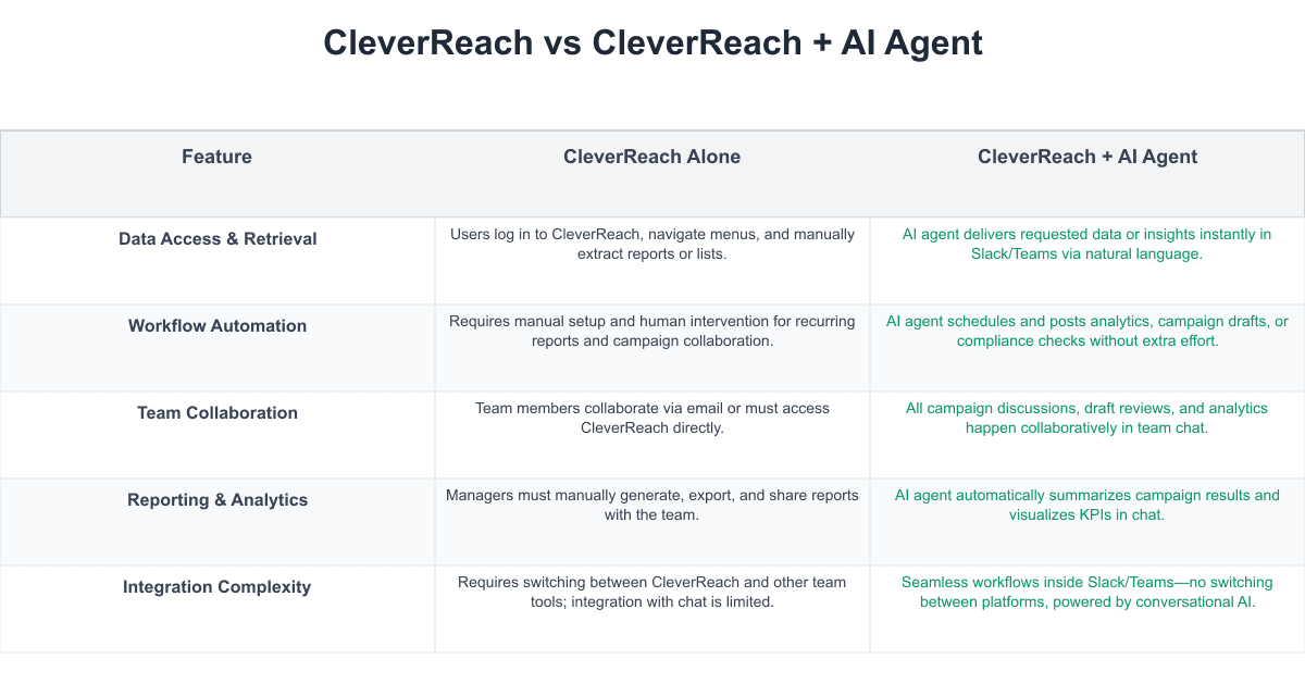 CleverReach Comparison Table