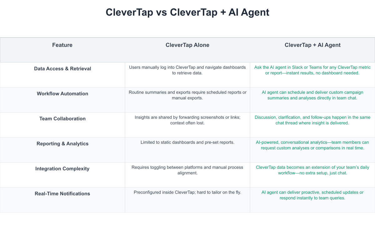 CleverTap Comparison Table