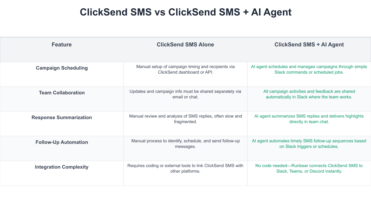 ClickSend SMS Comparison Table