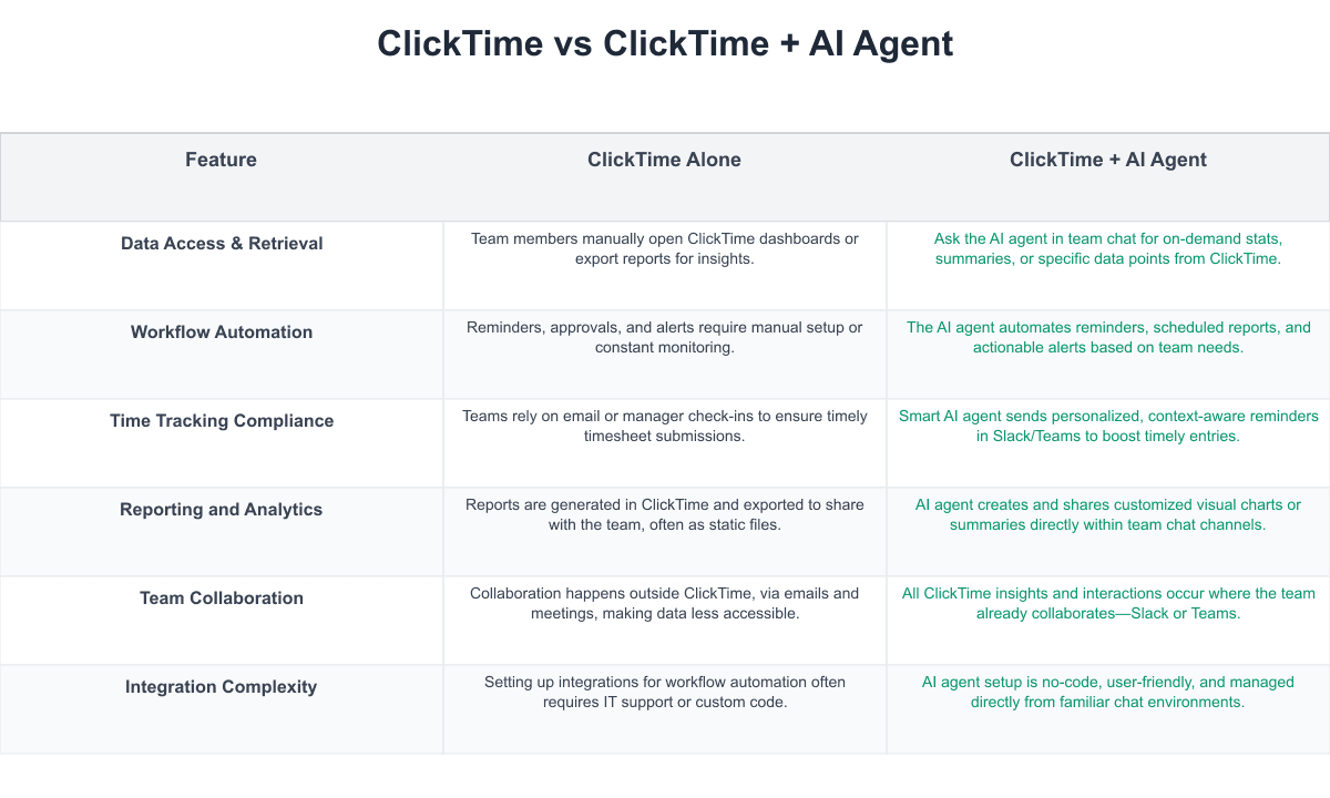 ClickTime Comparison Table