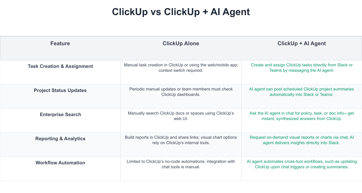 ClickUp Comparison Table