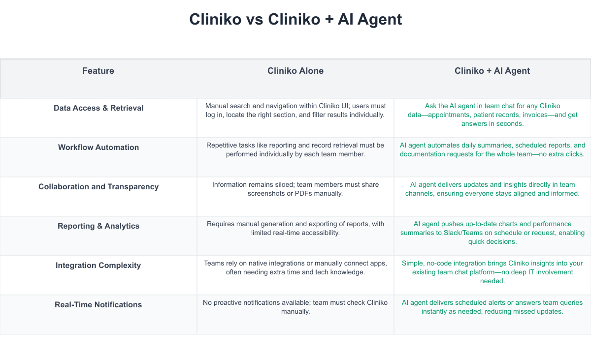 Cliniko Comparison Table