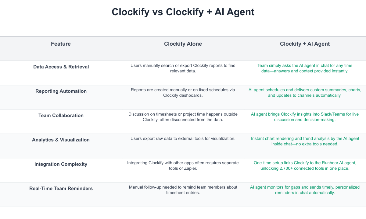 Clockify Comparison Table