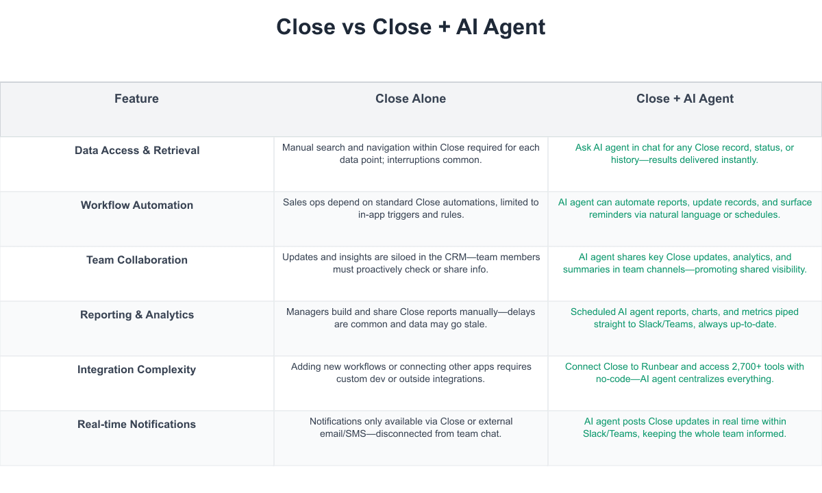 Close Comparison Table