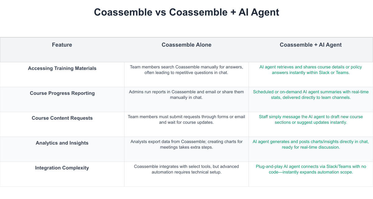 Coassemble Comparison Table