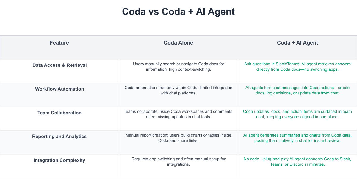 Coda Comparison Table