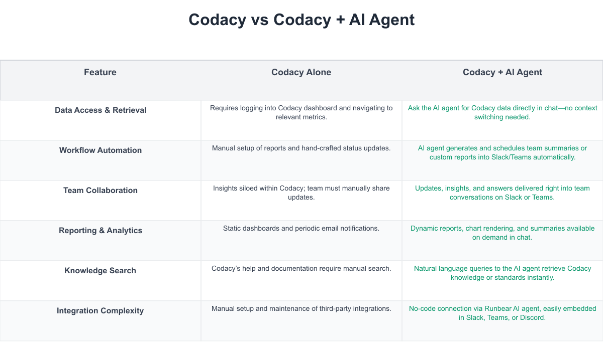 Codacy Comparison Table