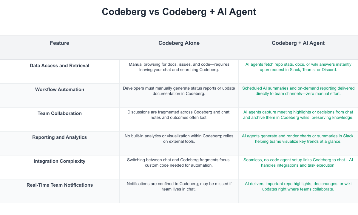 Codeberg Comparison Table