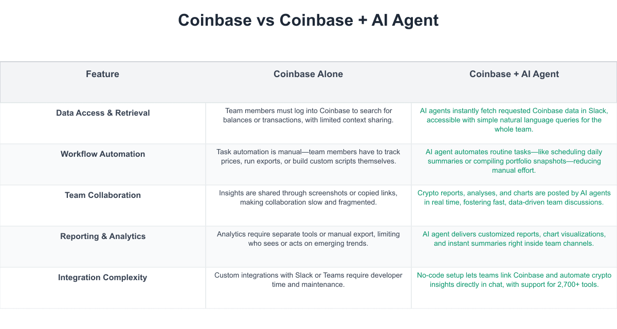 Coinbase Comparison Table