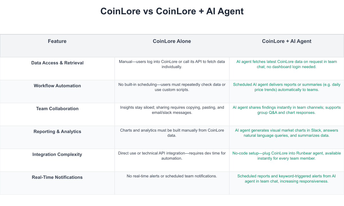 CoinLore Comparison Table