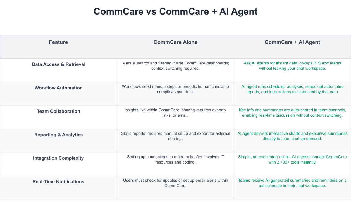 CommCare Comparison Table