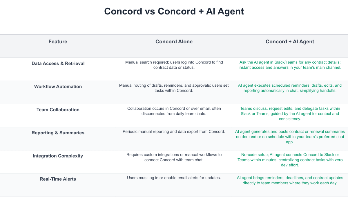 Concord Comparison Table