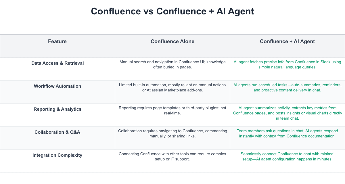 Confluence Comparison Table