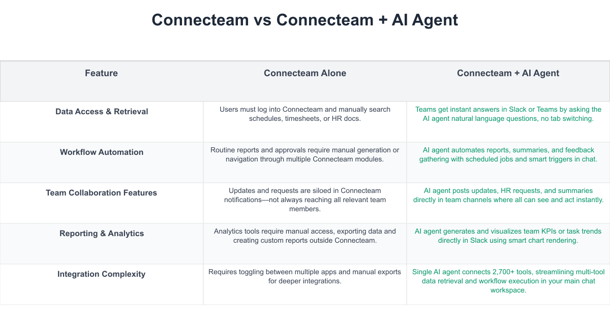 Connecteam Comparison Table