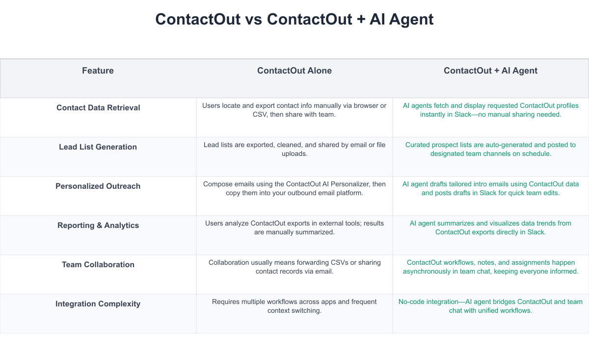 ContactOut Comparison Table