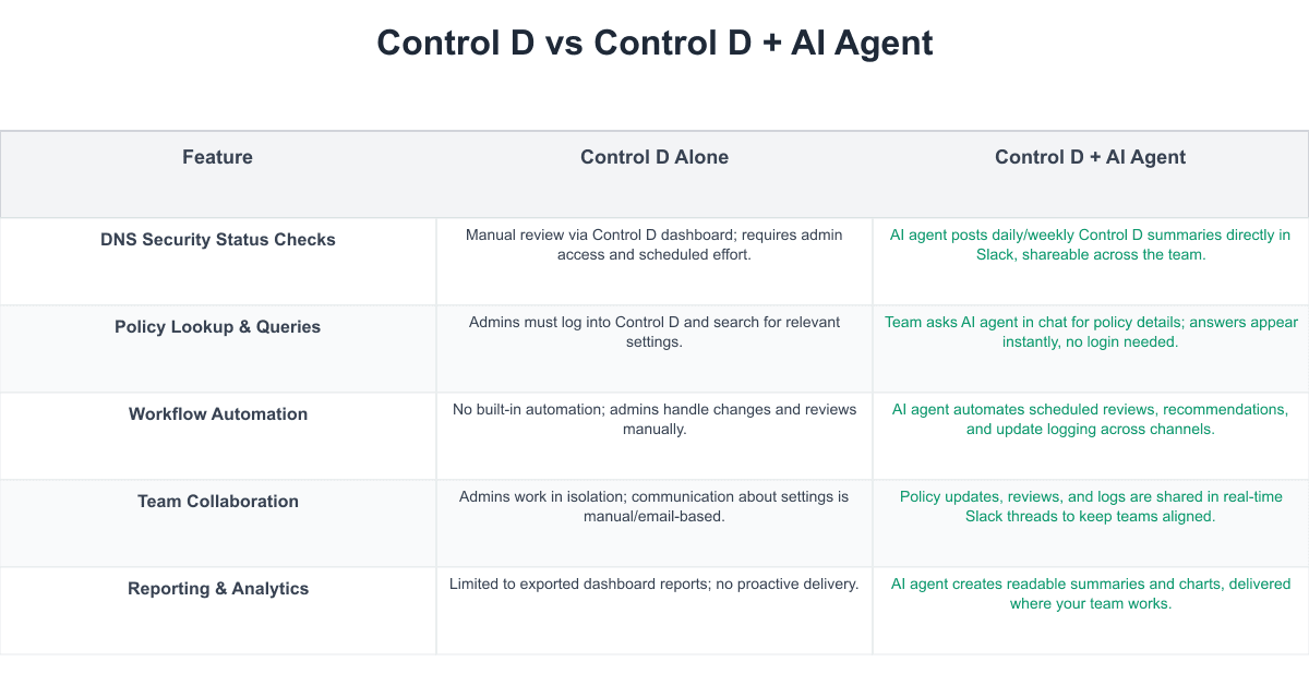 Control D Comparison Table
