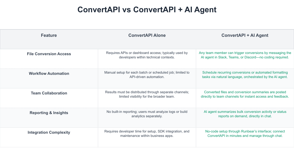 ConvertAPI Comparison Table