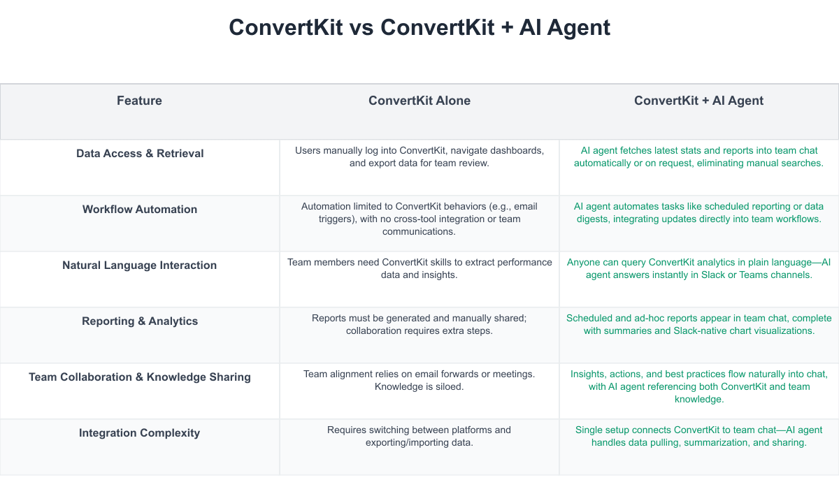 ConvertKit Comparison Table