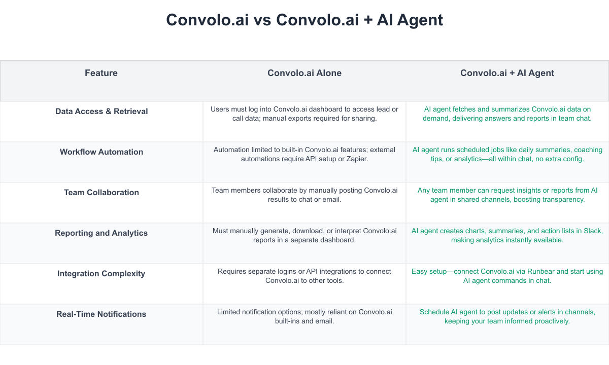 Convolo.ai Comparison Table