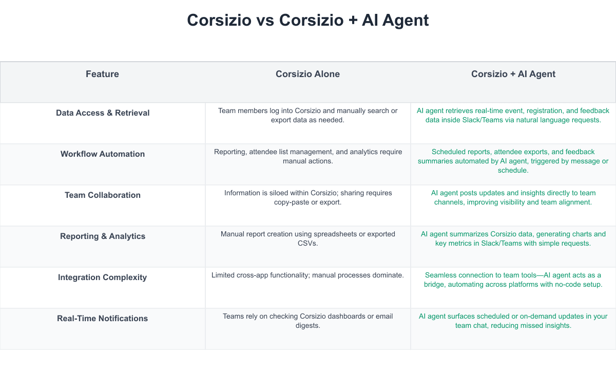 Corsizio Comparison Table