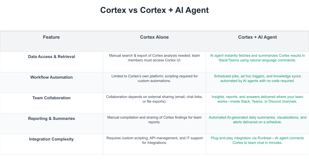 Cortex Comparison Table