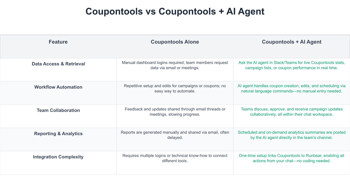 Coupontools Comparison Table