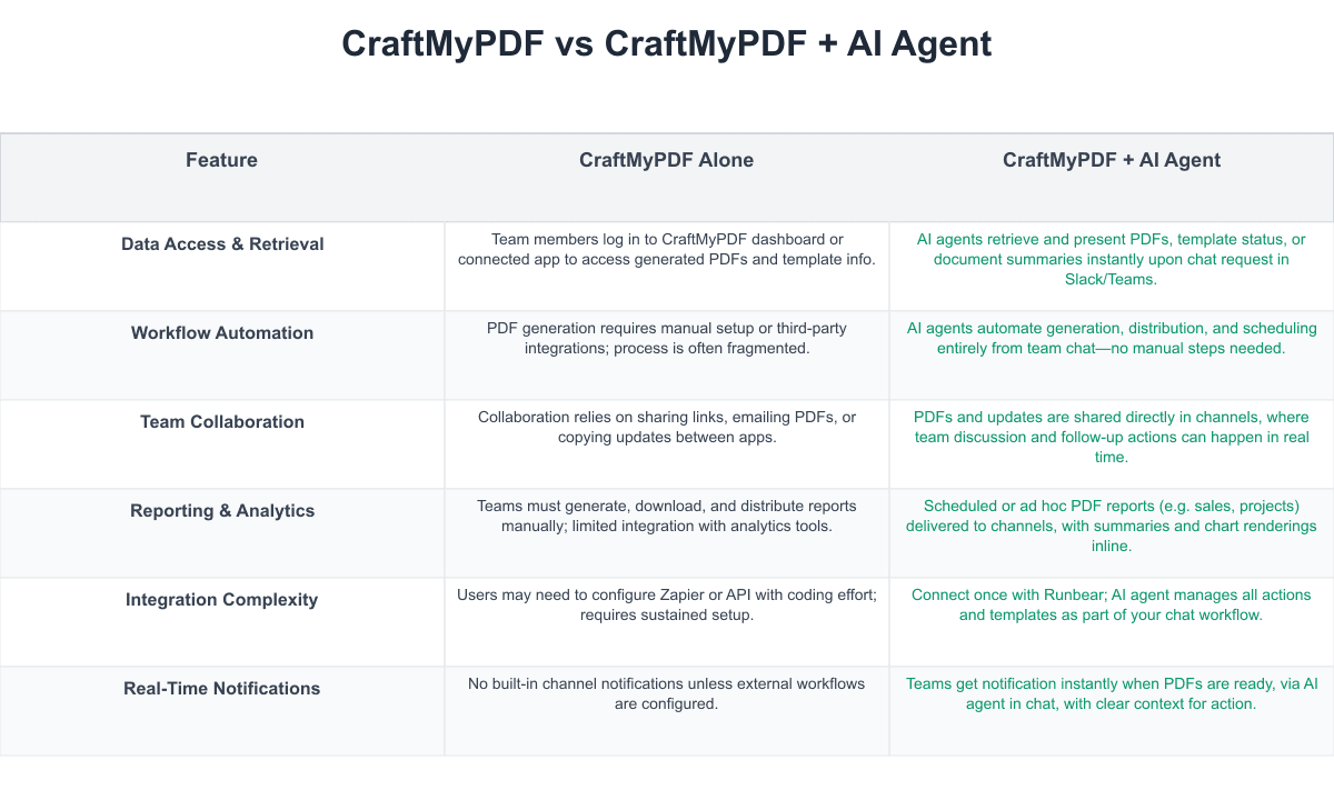 CraftMyPDF Comparison Table