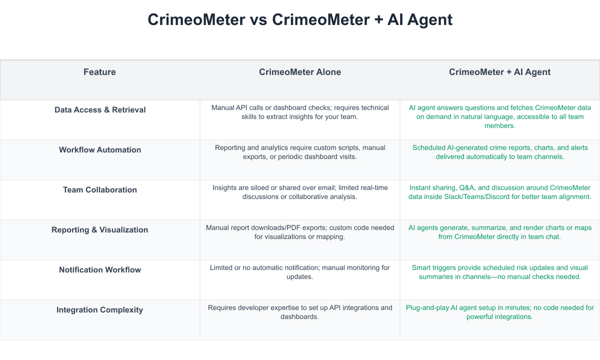 CrimeoMeter Comparison Table