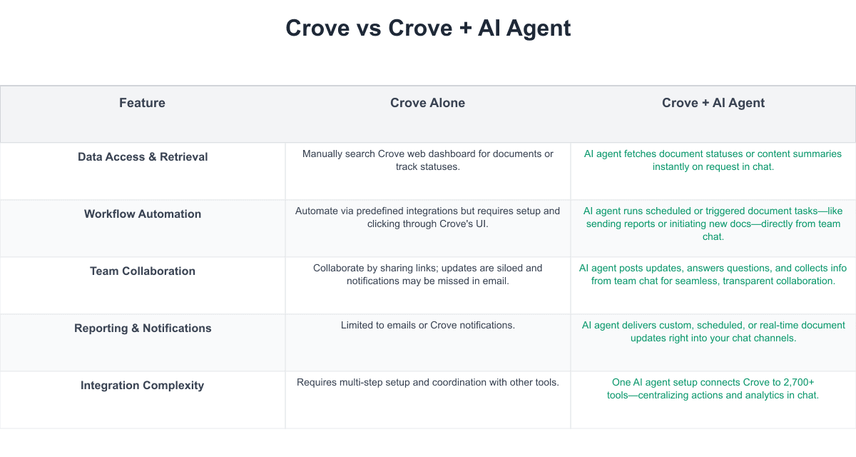 Crove Comparison Table