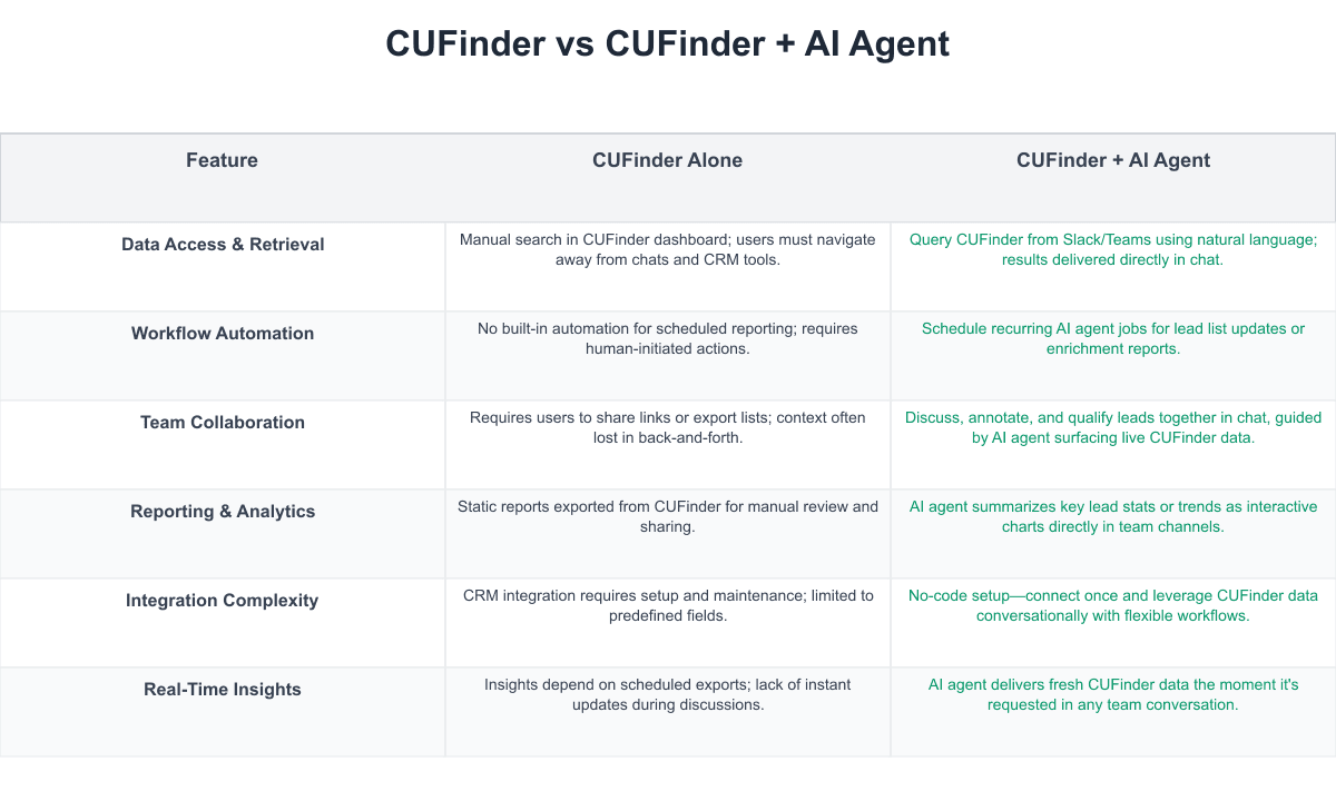 CUFinder Comparison Table
